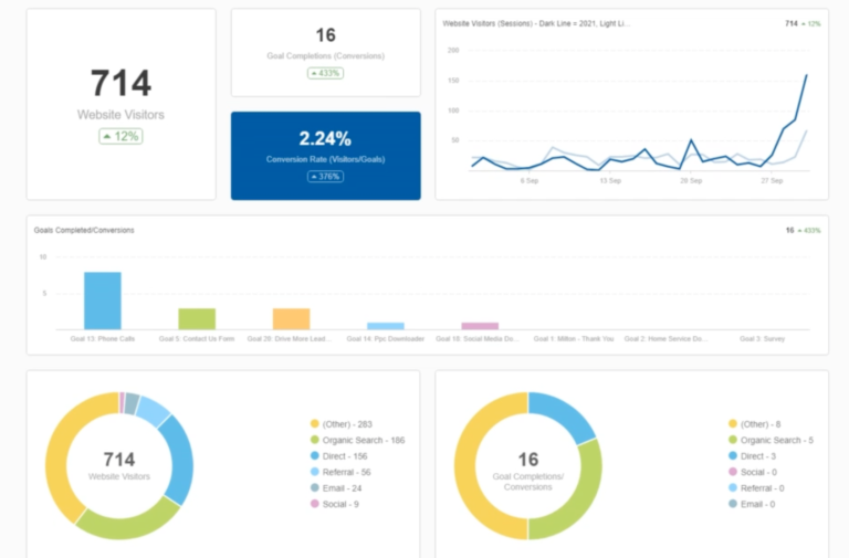 Google Analytics Reporting