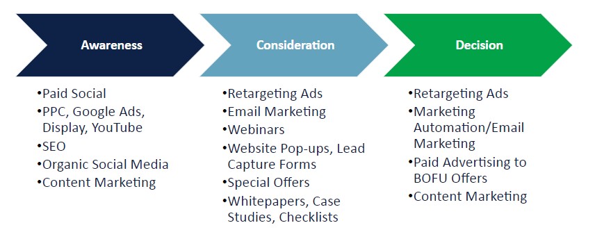 generate more quality leads using content mapping