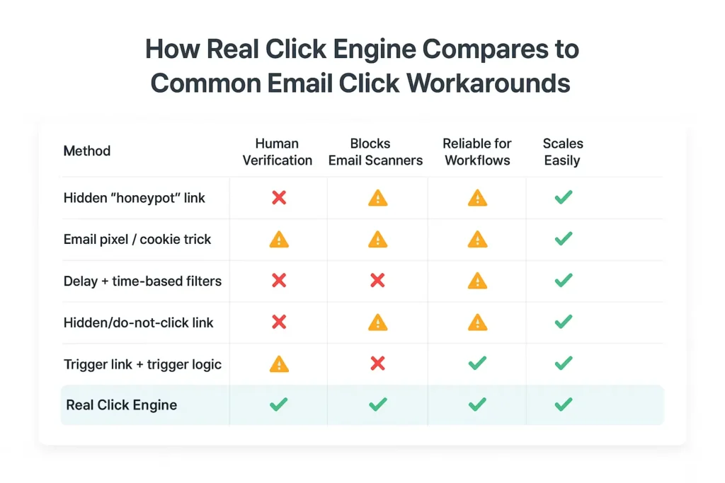 Real Click Engine vs Other Click Tracking Methods